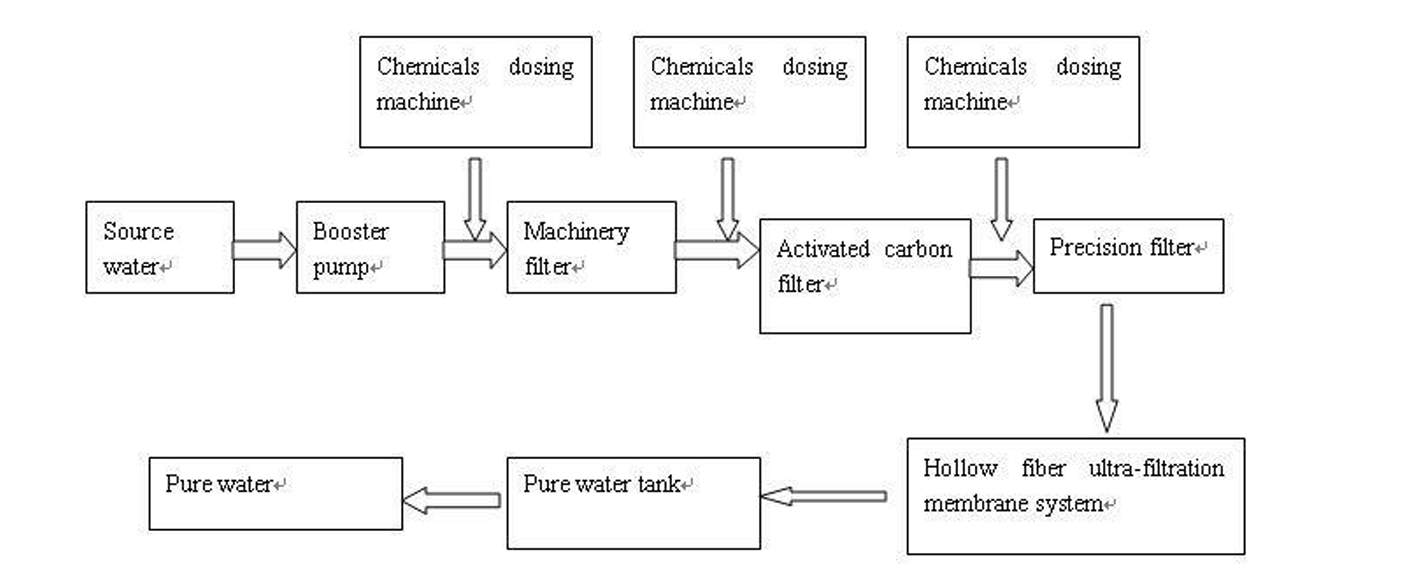 Bottling Line